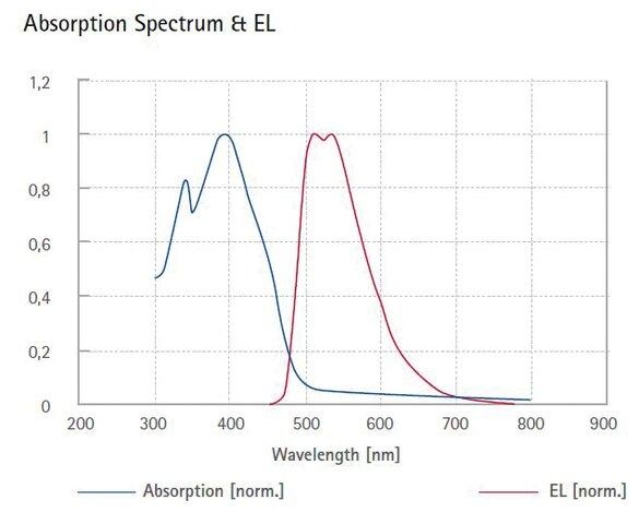 Green light-emitting spiro-copolymer