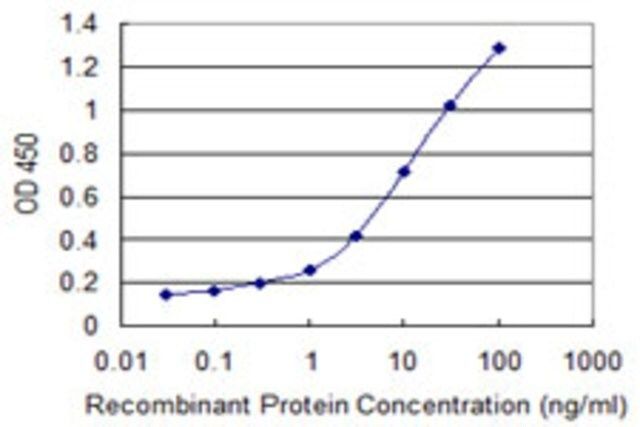 Monoclonal Anti-TTL, (C-terminal) antibody produced in mouse
