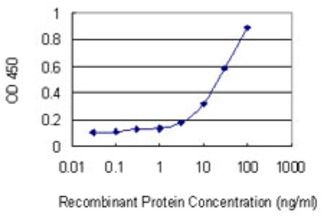 Monoclonal Anti-TFPI antibody produced in mouse