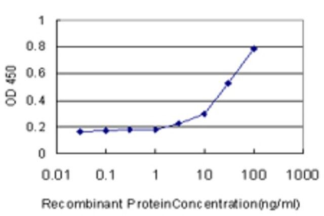 Monoclonal Anti-EGFL7, (C-terminal) antibody produced in mouse
