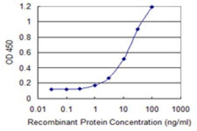 Monoclonal Anti-ESAM antibody produced in mouse