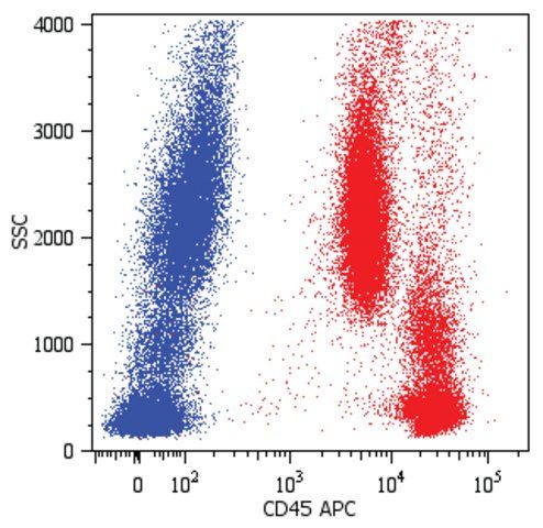 Monoclonal Anti-CD45-APC antibody produced in mouse