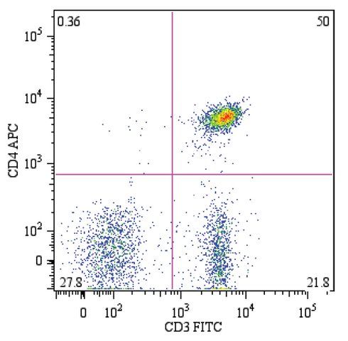 Monoclonal Anti-CD4-APC , (N-terminal) antibody produced in mouse
