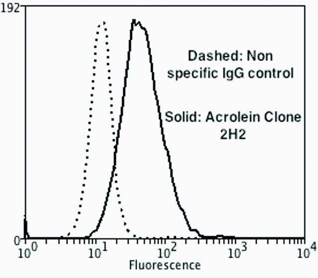 Monoclonal Anti-Acrolein-Horseradish Peroxidase antibody produced in mouse
