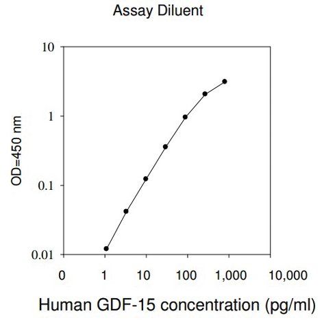 Human GDF-15 / MIC-1  ELISA Kit
