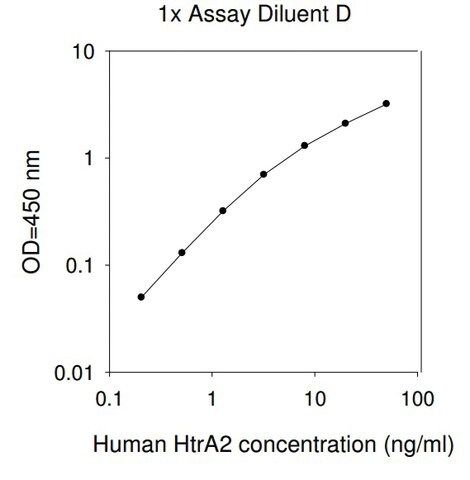 Human HTRA2 ELISA Kit