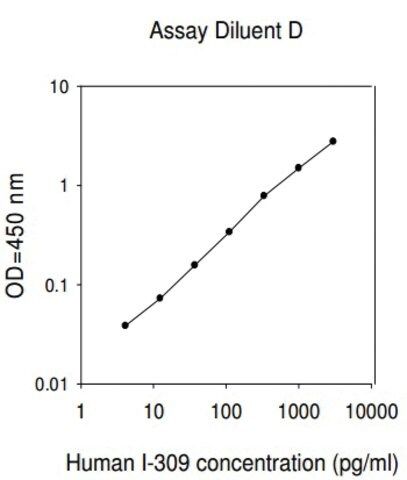 Human I-309 / CCL1 ELISA Kit