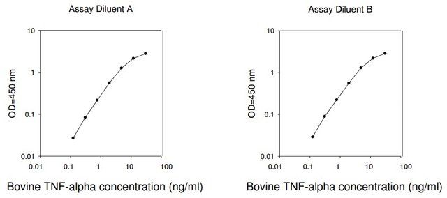Bovine TNFα / Tumor Necrosis Factor alpha ELISA Kit