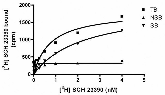 ChemiScreen D<sub>5</sub> Dopamine Receptor Membrane Preparation