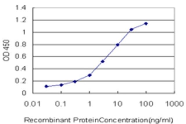 ANTI-TCL1A antibody produced in mouse