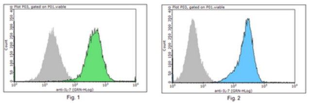 Anti-Interleukin-7/IL-7 Antibody, clone 7B1.1