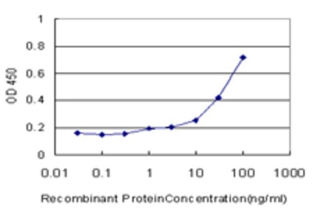ANTI-GPT antibody produced in mouse