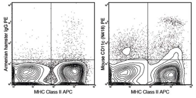 Anti-CD11c Antibody (mouse), PE, clone N418
