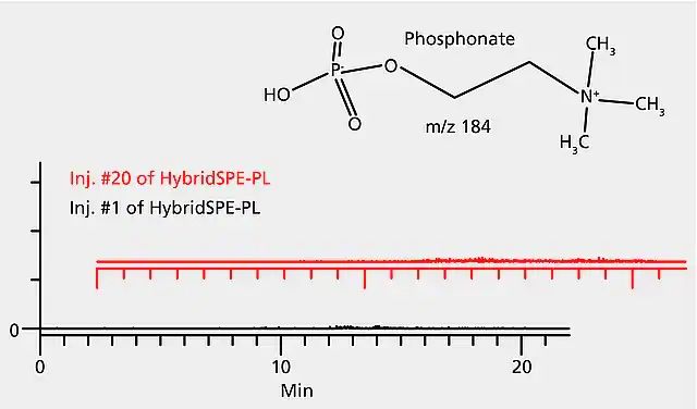 HybridSPE<sup>®</sup>-Phospholipid