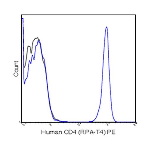 Anti-CD4 (human), PE, clone RPA-T4 Antibody