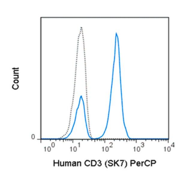 Anti-CD3 (human), PerCP, clone SK7 Antibody