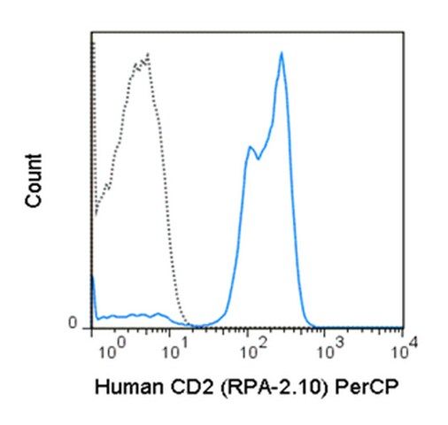 Anti-CD2 (human), PerCP, clone RPA-2.10 Antibody