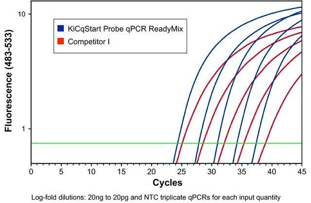 KiCqStart<sup>®</sup> Probe qPCR ReadyMix<sup>TM</sup>, Low ROX<sup>TM</sup>