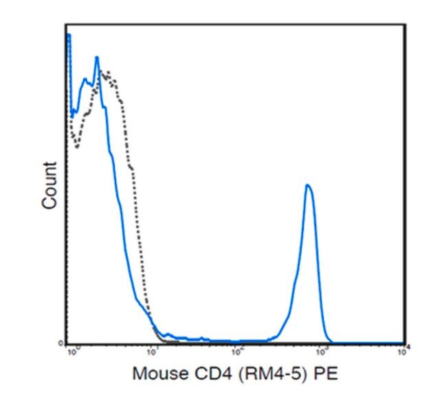 Anti-CD4 (Mouse), PE, clone RM4-5 Antibody