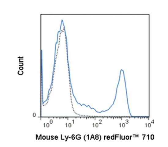 Anti-Ly-6G (mouse), redFluor<sup>®</sup> 710, clone 1A8 Antibody