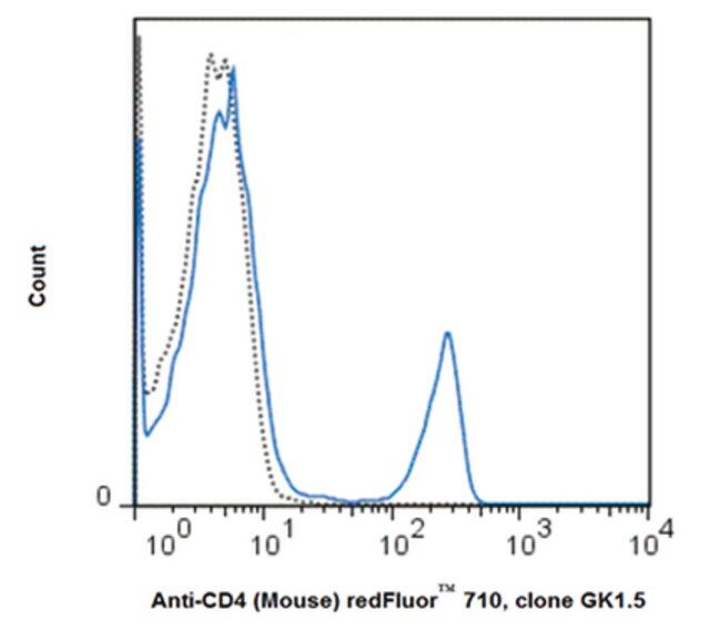 Anti-CD4 (mouse), redFluor<sup>®</sup> 710, clone GK1.5