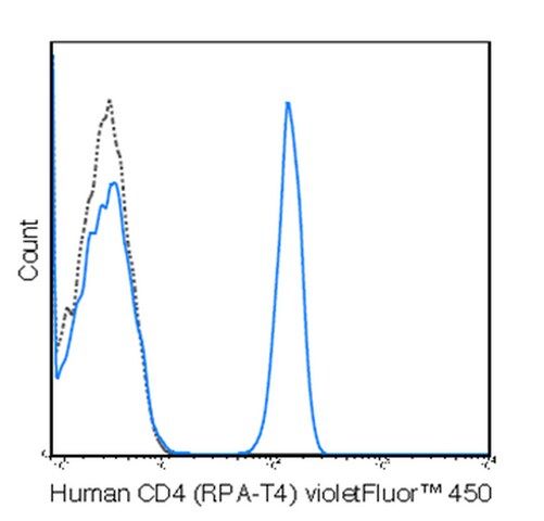 Anti-CD4 (human), violetFluor<sup>®</sup> 450, clone RPA-T4 Antibody