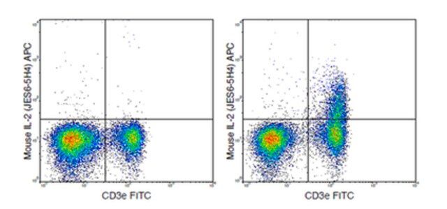Anti-IL-2 (mouse), APC, clone JES6-5H4 Antibody