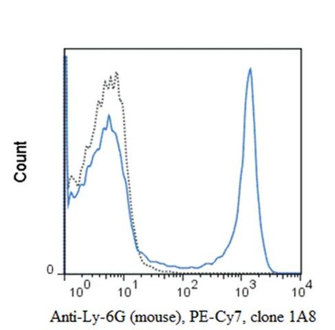Anti-Ly-6G (mouse), PE-Cy7, clone 1A8 Antibody