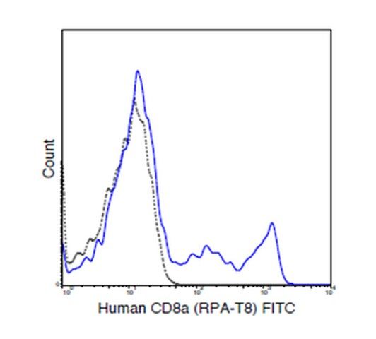 Anti-CD8a (human), FITC, clone RPA-T8 Antibody