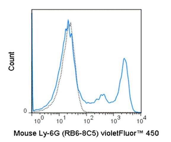 Anti-Ly-6G (mouse), violetFluor<sup>®</sup> 450, clone RB6-8C5 Antibody