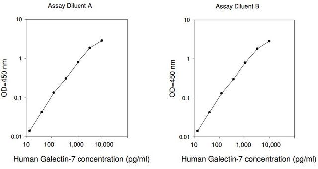 Human Galectin-7 ELISA Kit