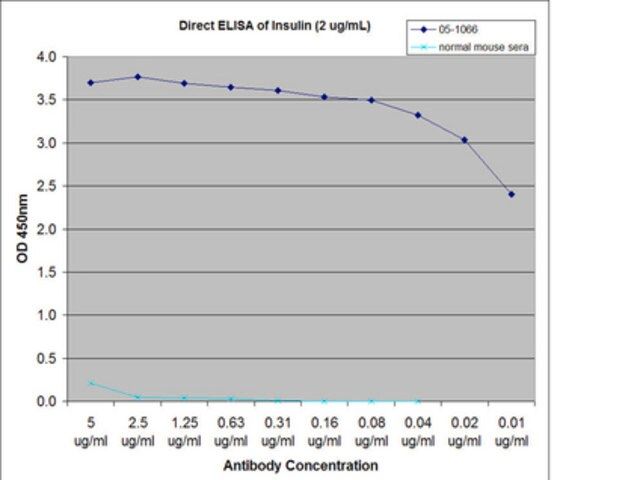 Anti-Insulin Antibody, clone E11D7