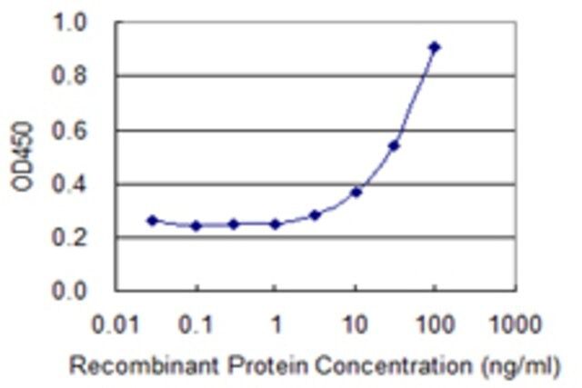 Monoclonal Anti-CD226 antibody produced in mouse