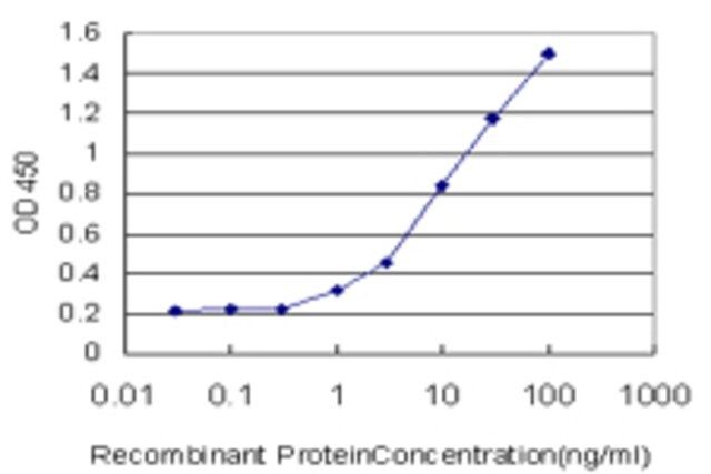 Monoclonal Anti-APLP2 antibody produced in mouse