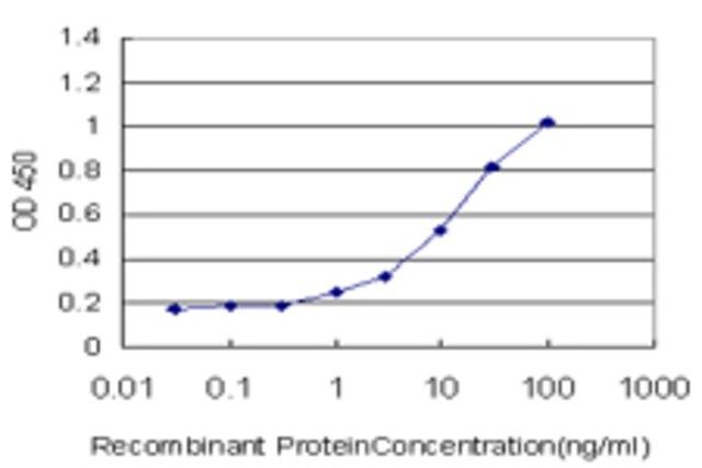 Monoclonal Anti-MST1R antibody produced in mouse
