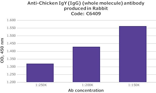 Anti-Chicken IgY (IgG) (whole molecule) antibody produced in rabbit