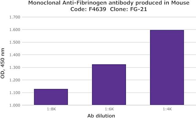 Monoclonal Anti-Fibrinogen antibody produced in mouse