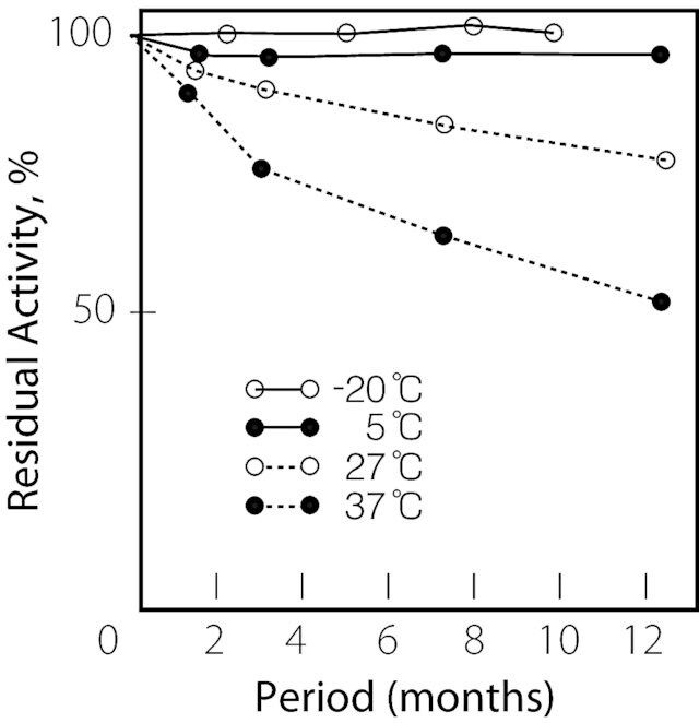 Choline Oxidase from <i>Alcaligenes</i> sp.
