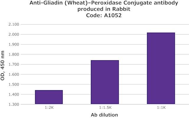 Anti-Gliadin (Wheat)–Peroxidase Conjugate antibody produced in rabbit