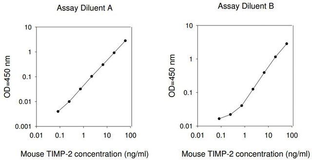 Mouse TIMP-2 ELISA Kit