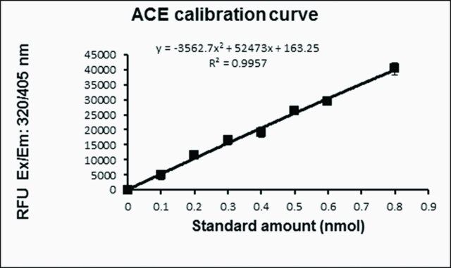 Angiotensin I Converting Enzyme (ACE) Activity Assay Kit (Fluorometric)