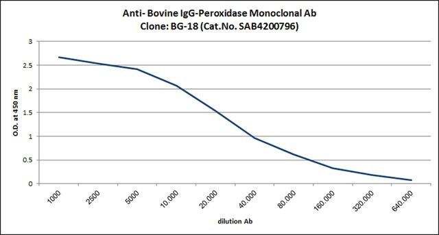Anti- Bovine IgG-Peroxidase antibody, Mouse monoclonal