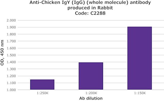 Anti-Chicken IgY (IgG) (whole molecule) antibody produced in rabbit