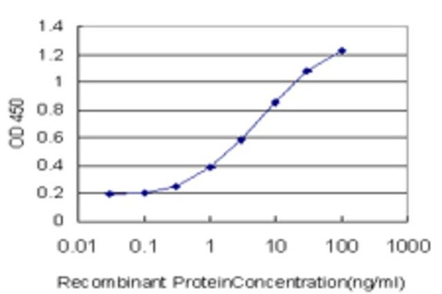 Monoclonal Anti-NCOA6IP antibody produced in mouse