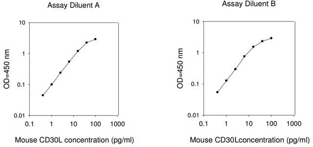Mouse CD30Ligand ELISA Kit