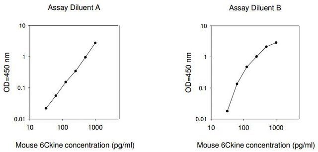Mouse 6Ckine / CCL21 ELISA Kit