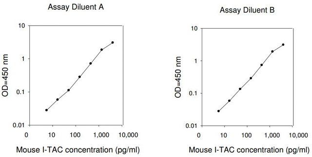 Mouse I-TAC / CXCL11 ELISA Kit