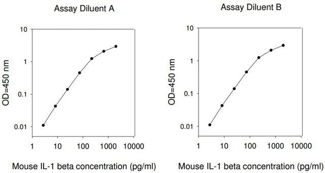 Mouse IL-1 β ELISA Kit