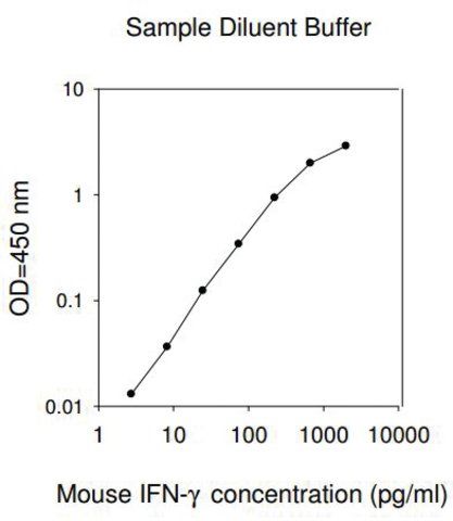 Mouse IFN-γ ELISA Kit