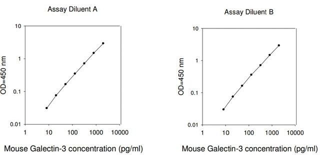 Mouse Galectin-3 ELISA Kit
